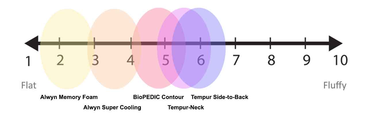 Pillow firmness rating hotsell