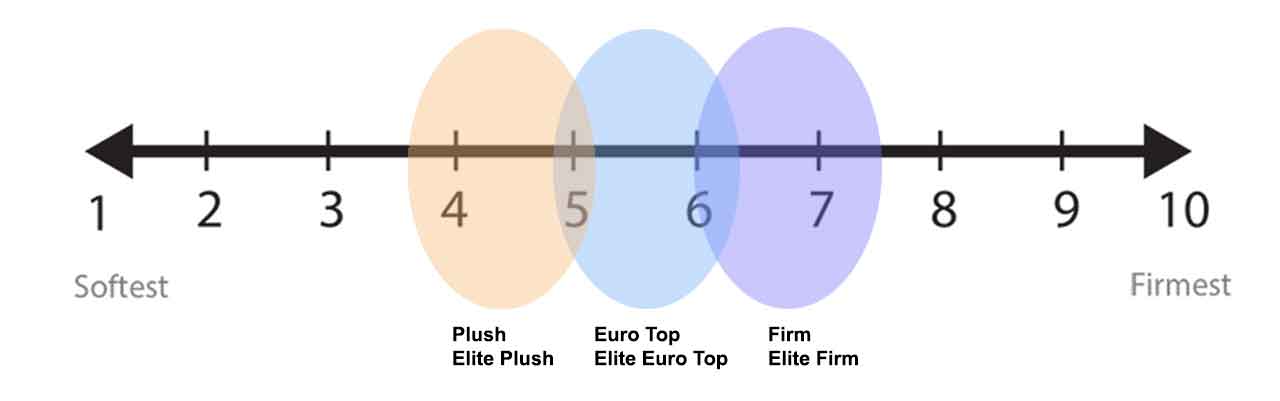 Memory Foam Mattress Firmness Chart