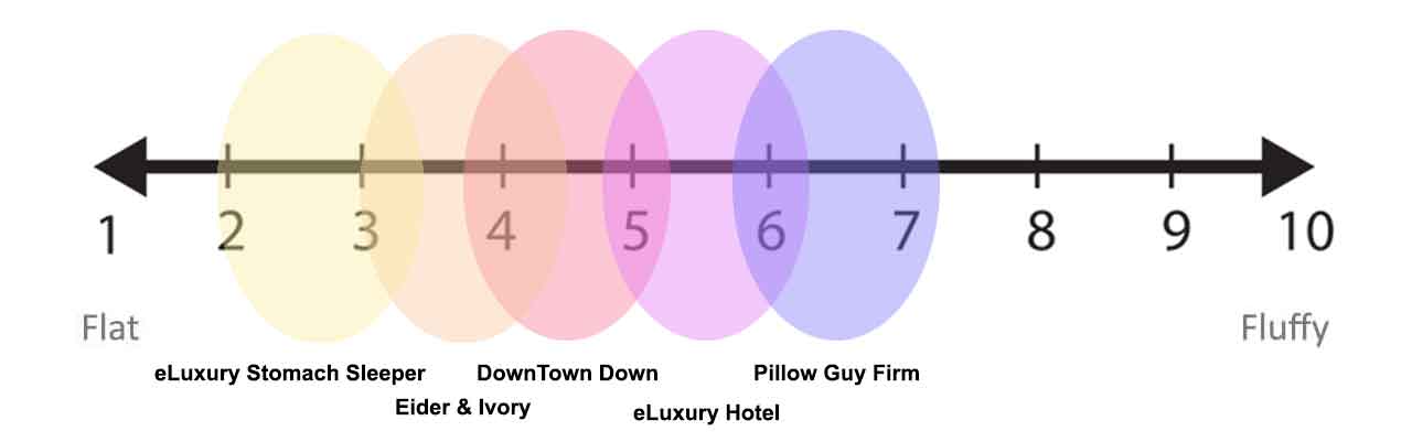 Down Pillow Reviews 2020 Pillows To Buy Ones To Avoid