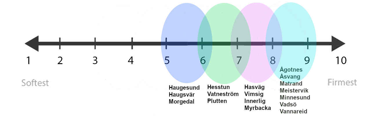 Tempurpedic Mattress Firmness Chart