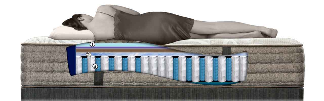 King Koil Reviews 2019 Mattresses Compared Or Avoid The King Koil Kingsley Mattress Comes With Three Layers Of Foam Including Cooling Advantagel And Ifusion This Provides Extra Contouring Versus