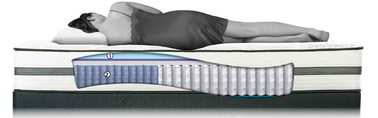 King Koil Reviews 2019 Mattresses Compared Or Avoid The King Koil Sydney Is Diffe Than Siena Because It Has One More Layer Of Foam On Top Offers Additional Cooling With An Advantagel