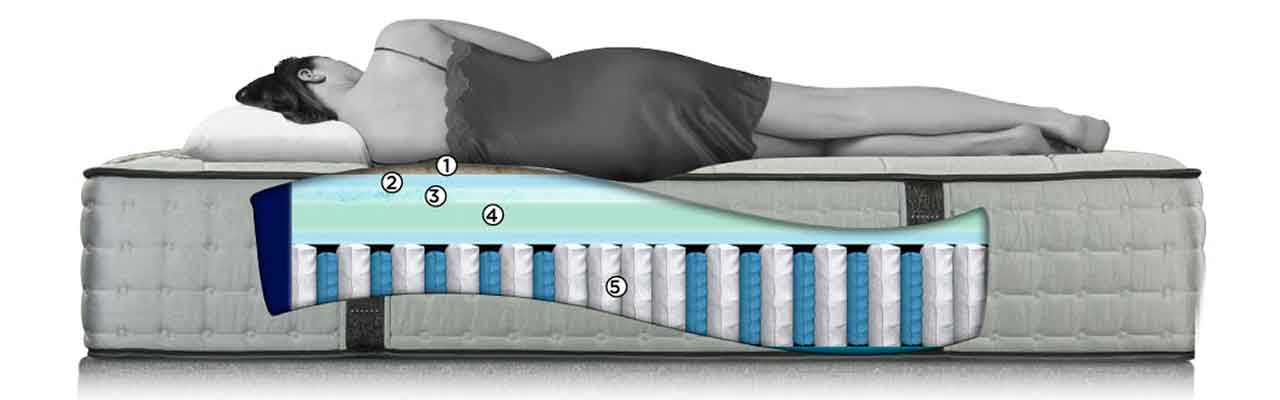 King Koil Reviews 2019 Mattresses Compared Or Avoid The King Koil Vienna Is Another Hybrid And Comes With Multiple Layers Of Foam Advantagel Cooling A Surface Layer Joma Wool Gelresponse Latex