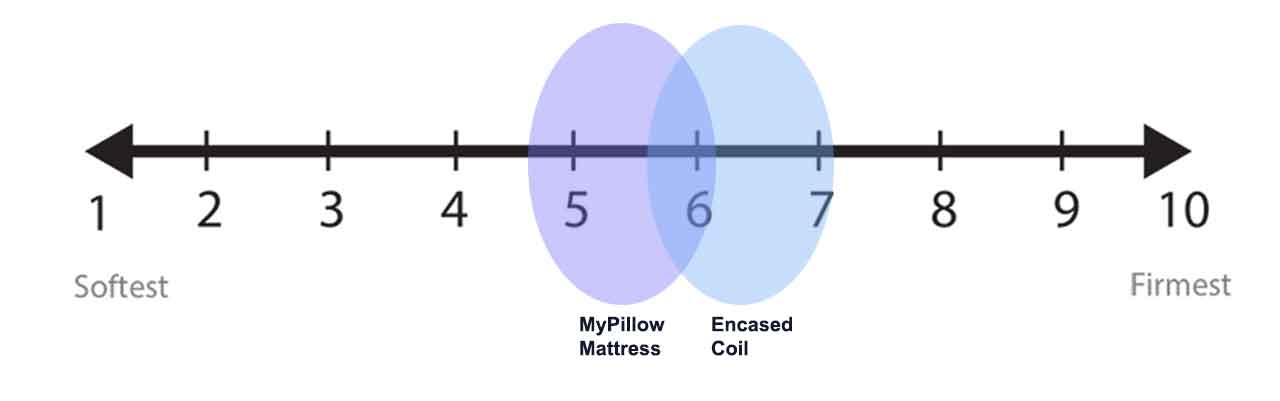 pillow firmness rating