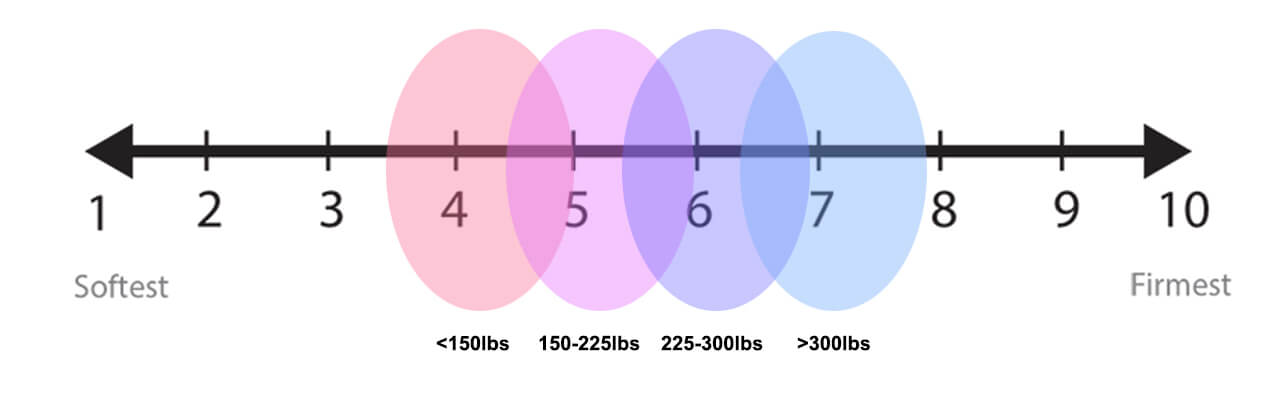 Side Sleeper Firmness Chart