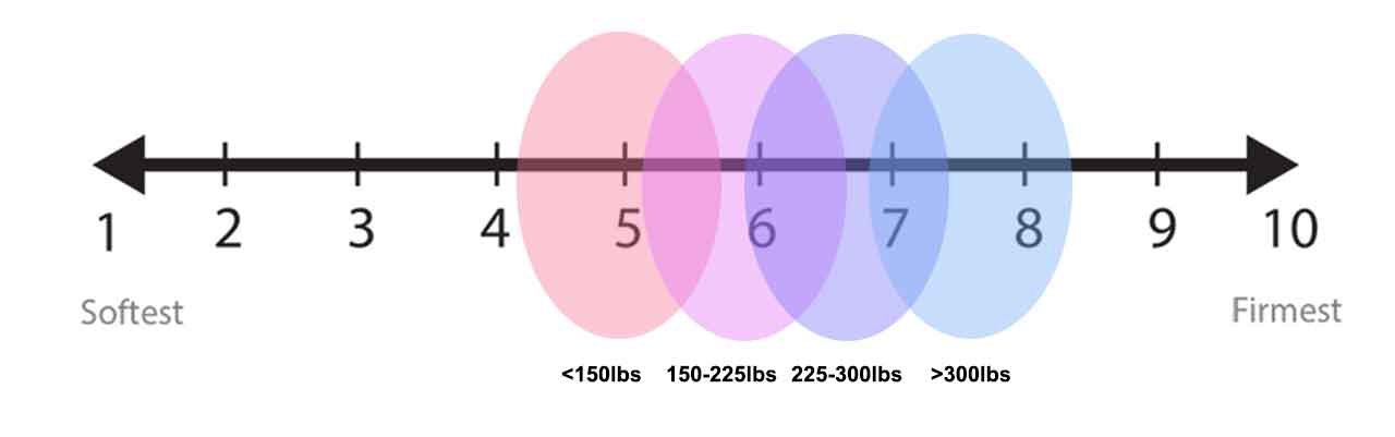 Stomach Sleeper Firmness Chart